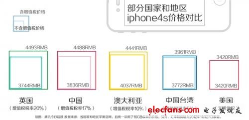 iPhone 5賣5000真的是在坑中國(guó)人嗎？