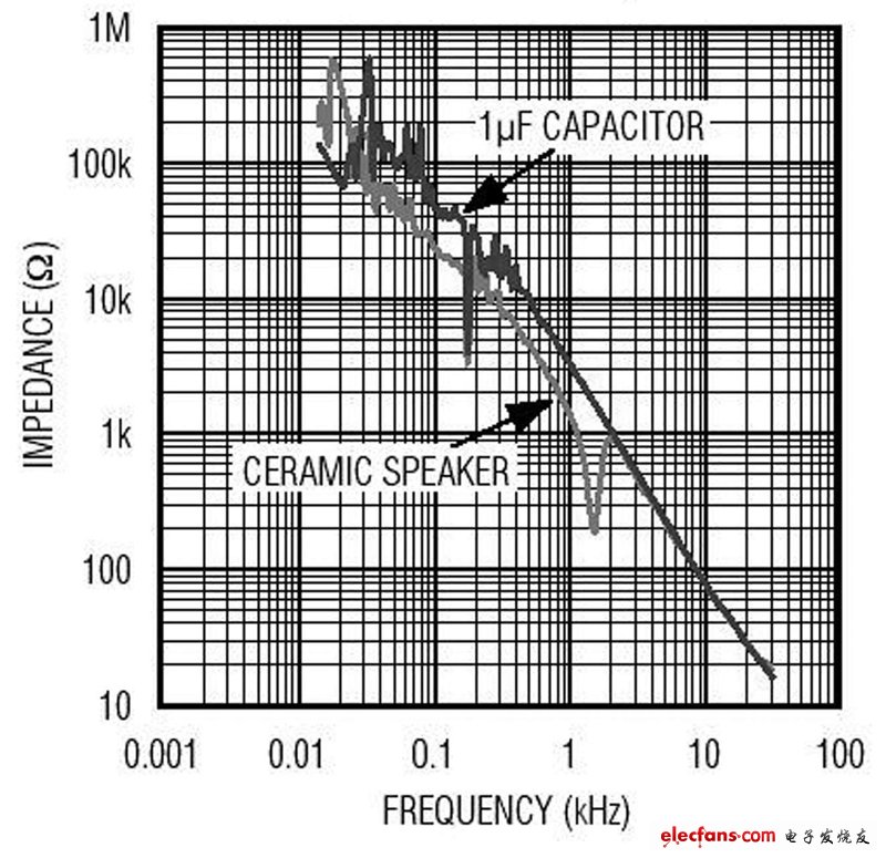 陶瓷揚(yáng)聲器阻抗與頻率的關(guān)系，與1μF電容非常相似