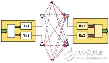 對于2×2的系統(tǒng)，MIMO將一個寬帶信號分離成兩個獨(dú)立的信號分量