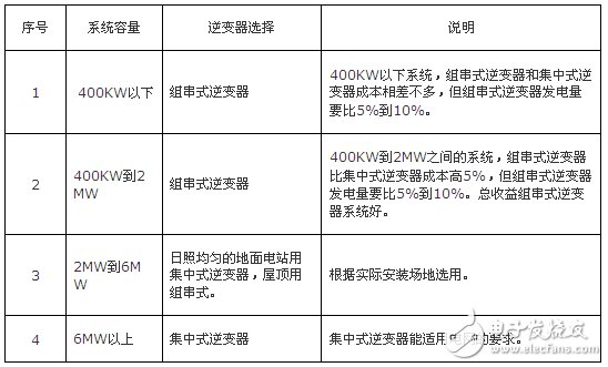 1MW光伏10KV并網(wǎng)系統(tǒng)費(fèi)用比較
