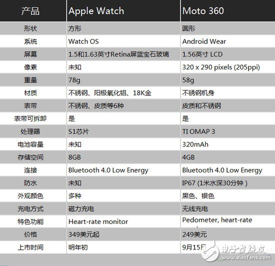 誰更值得你擁有？Moto 360與Apple Watch對比評測