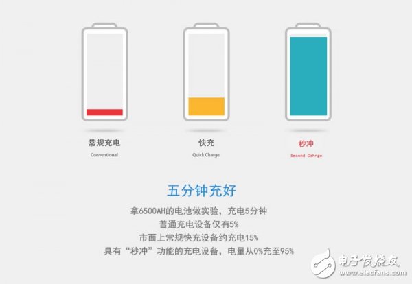 移動(dòng)電源與車載充電器結(jié)合可秒速充電