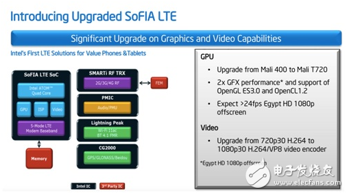 大聯(lián)大品佳集團(tuán)推出INTEL SoFIA SoC系列平臺