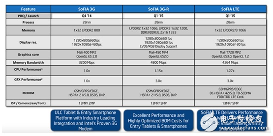 大聯(lián)大品佳集團(tuán)推出INTEL SoFIA SoC系列平臺