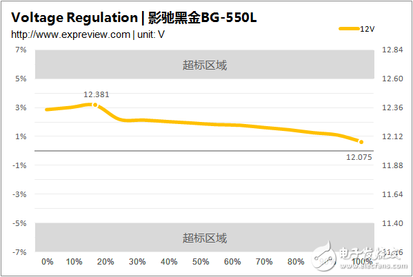新一代主流電源產(chǎn)品，BG-550L拆解與評測大揭秘