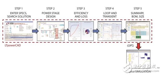 圖 1：采用LTpowerCAD設計工具，通過 5 個簡便的步驟設計電源