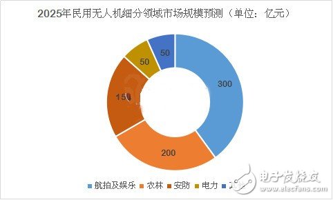 深度分析無人機(jī)市場(chǎng) 小米為何入局？