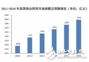 照明巨頭聯(lián)手物聯(lián)網(wǎng)平臺(tái) 智能照明戰(zhàn)一觸即發(fā)