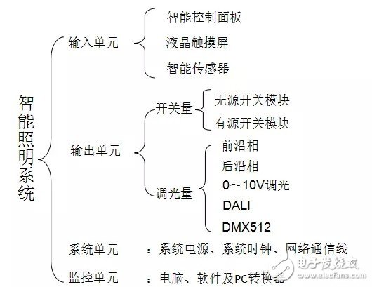 智能照明系統的組成及優勢淺析