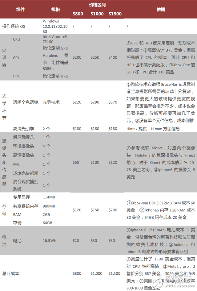 拆解HoloLens深扒AR產業底牌