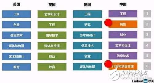 LinkedIn虛擬現(xiàn)實(shí)人才報(bào)告：國(guó)內(nèi)VR企業(yè)人才匱乏