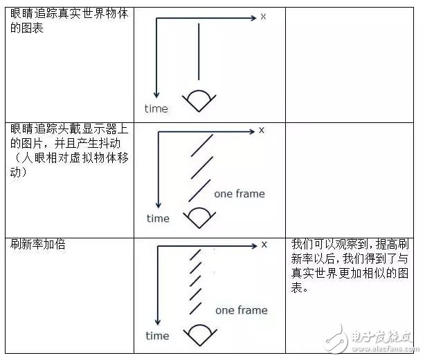 低余暉技術(shù)如何解決VR最大絆腳石暈動(dòng)癥？