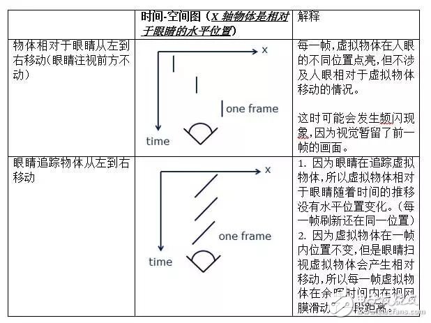 低余暉技術(shù)如何解決VR最大絆腳石暈動(dòng)癥？