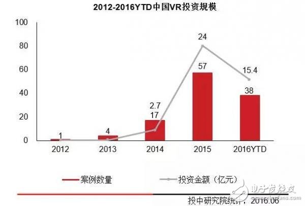 圖：中國(guó)VR投資規(guī)模