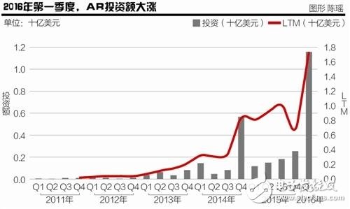 2020年AR市場(chǎng)規(guī)模將達(dá)1200億美元 中國(guó)資本成最大金主