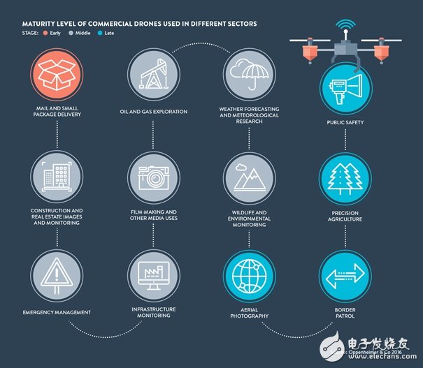 五張圖為你解析無(wú)人機(jī)的商業(yè)潛力