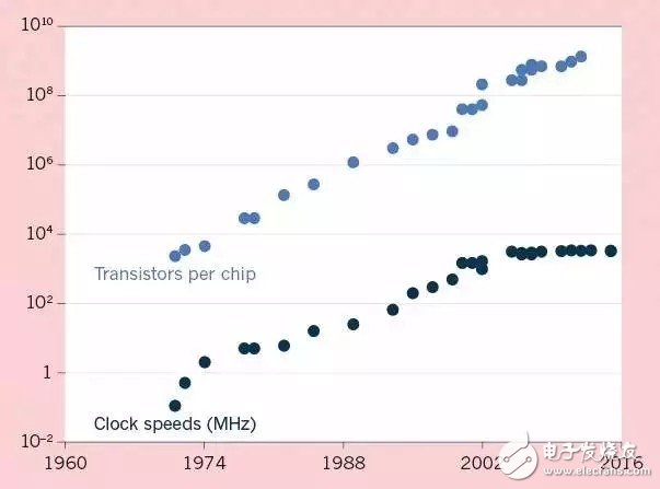 LED照明產業(yè)的崛起是否預示著LED半導體時代的終結？