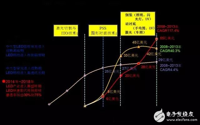 LED照明產業(yè)的崛起是否預示著LED半導體時代的終結？