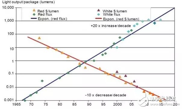 LED照明產業(yè)的崛起是否預示著LED半導體時代的終結？