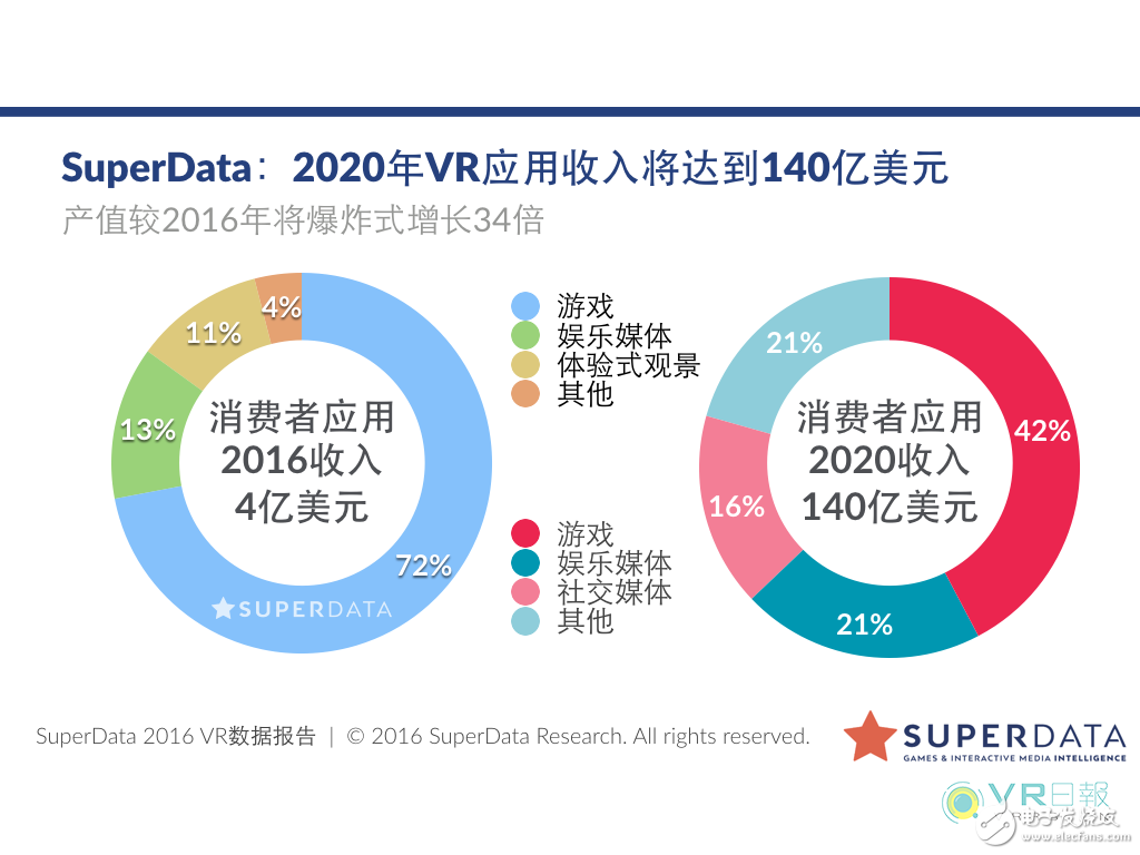  SuperData：VR用戶向軟件產(chǎn)業(yè)規(guī)模將在2020年達到140億美元