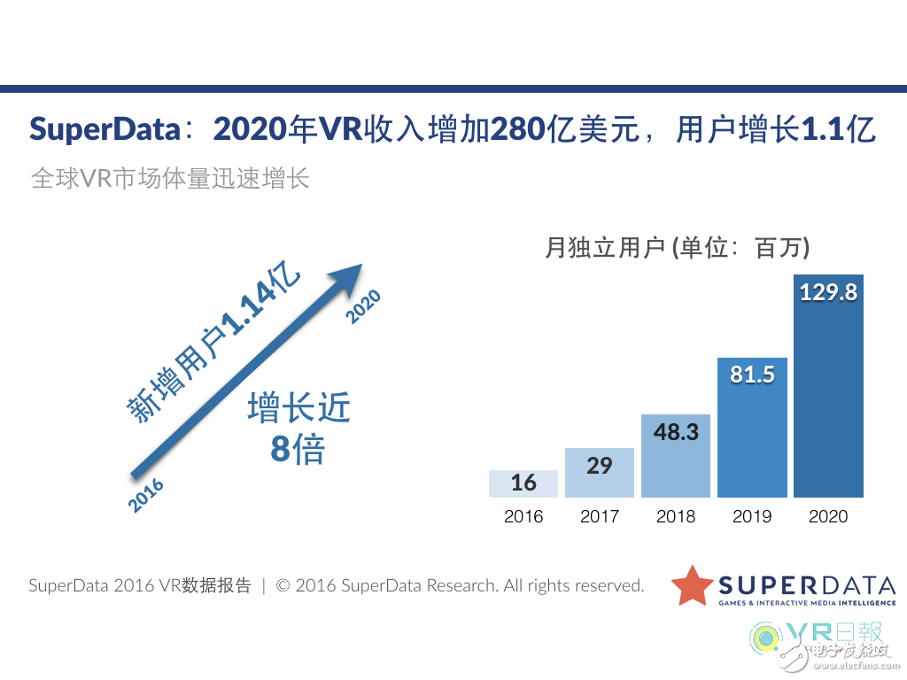  SuperData：VR用戶向軟件產(chǎn)業(yè)規(guī)模將在2020年達到140億美元