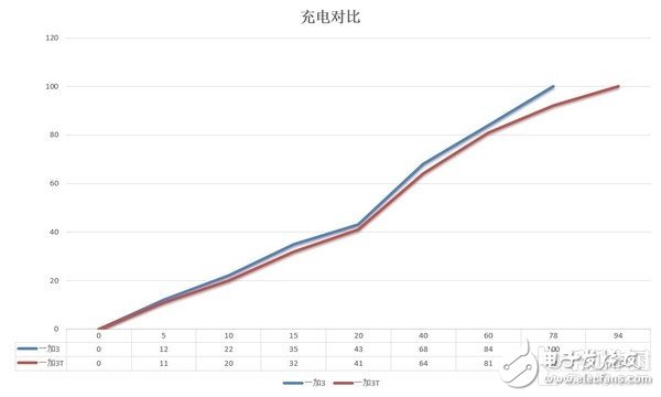一加3T和一加3對比評測:一個T問鼎安卓第一!