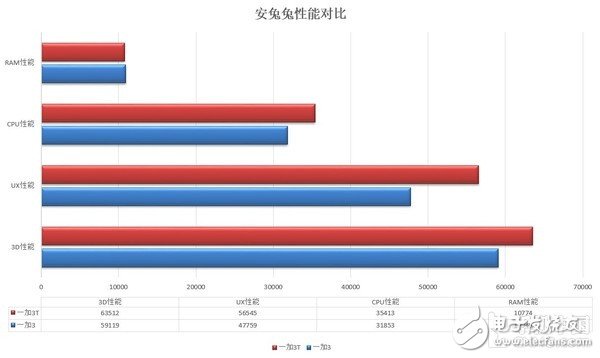 一加3T和一加3對比評測:一個T問鼎安卓第一!