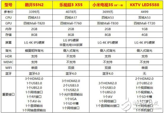 55寸4K電視大PK 酷開(kāi)/小米/樂(lè)視/KKTV你買(mǎi)誰(shuí)？