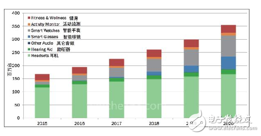首款可穿戴開發套件 一站式解決開發需求