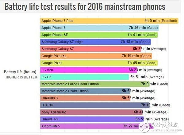 手機續航測評排行榜出爐：iphone se竟然排名第三