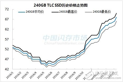 SSD漲價步伐不停  漲幅超50% 還將繼續