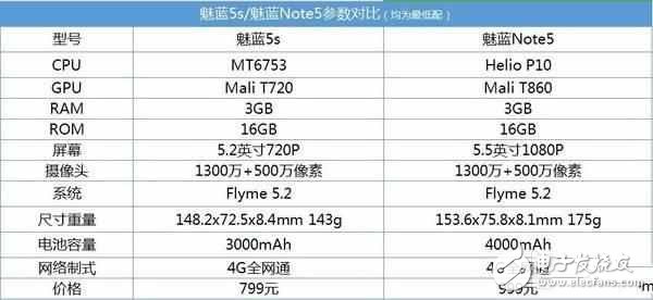 魅藍5s和魅藍Note5，差200塊選哪個好？對比區(qū)別在哪？