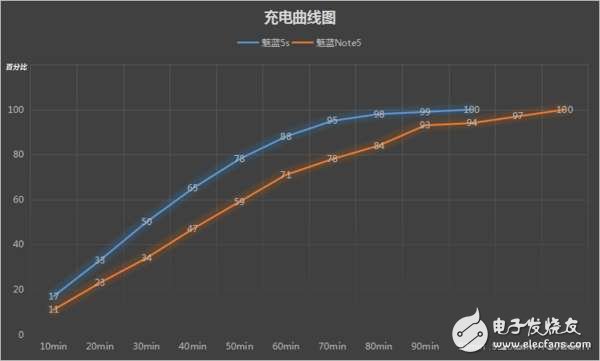 魅藍5s和魅藍Note5，差200塊選哪個好？對比區(qū)別在哪？