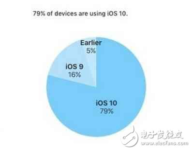 你的iPhone是IOS幾？ 恭喜您已經(jīng)擊敗了全國95%的果粉