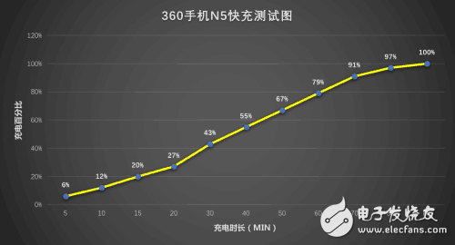 快充哪個(gè)好？ 360N5與魅藍(lán)5s手機(jī)快充對(duì)比評(píng)測