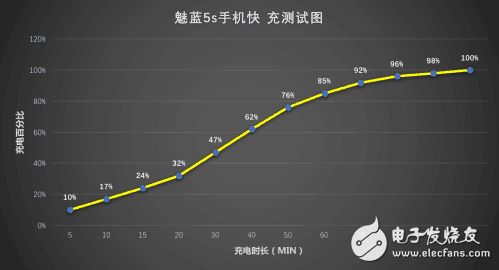 快充哪個(gè)好？ 360N5與魅藍(lán)5s手機(jī)快充對(duì)比評(píng)測