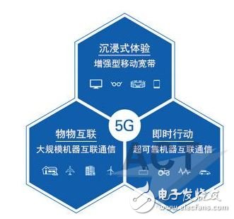 圖1. 這三個5G用例是由3GPP和IMT-2020定義的。