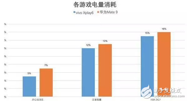 Xplay6、Mate 9續航對比，比拼玩游戲誰能更勝一籌？