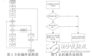 伺服監(jiān)控系統(tǒng)軟件的設(shè)計(jì)與開(kāi)發(fā)_李顏