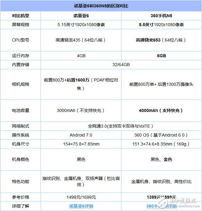 諾基亞6/360N5對(duì)比評(píng)測(cè)：同版本價(jià)格相差100元 誰(shuí)更具有性價(jià)比？