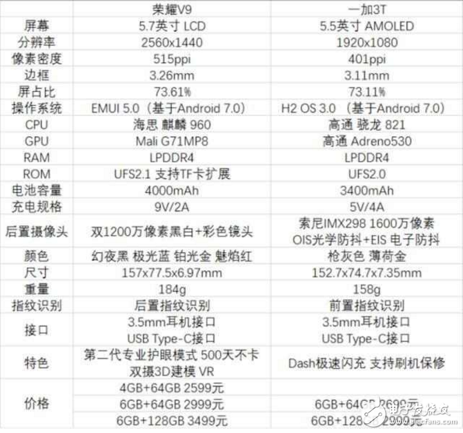 不再糾結, 簡單一圖告訴你華為榮耀V9與一加3T的區別