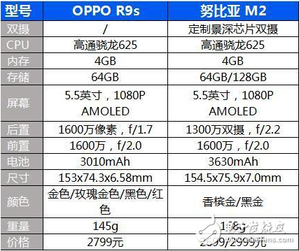 努比亞M2什么時候發(fā)售？推低溫低壓閃充,OPPP R9s緊張了