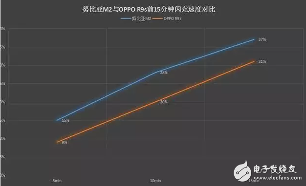 努比亞M2什么時候發(fā)售？推低溫低壓閃充,OPPP R9s緊張了