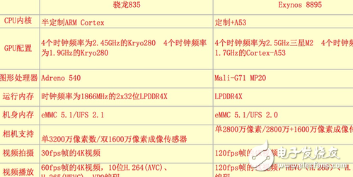 王者對決！Exynos 8895和驍龍835誰才是最強安卓芯？