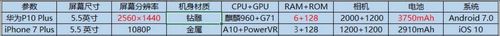 華為P10 Plus和iPhone 7 Plus對比評測：長期體驗下誰更優(yōu)質(zhì)？