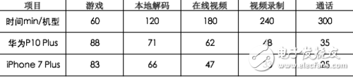 華為P10 Plus和iPhone 7 Plus對比評測：長期體驗下誰更優(yōu)質(zhì)？