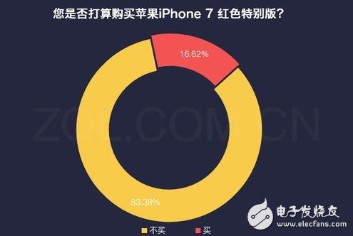 iphone最新消息：紅色iphone7怎么樣？大多數用戶對姨媽紅并不感冒！