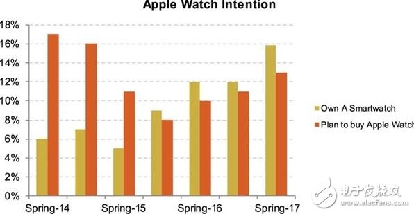蘋果最新消息：多數青少年選擇將選擇iphone，持幣等買iphone的人多到炸，蘋果笑了