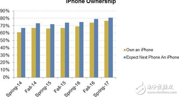蘋果最新消息：多數青少年選擇將選擇iphone，持幣等買iphone的人多到炸，蘋果笑了