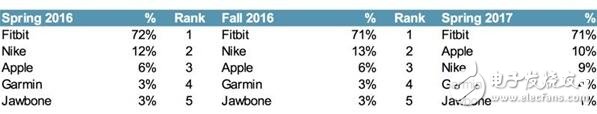 蘋果最新消息：多數青少年選擇將選擇iphone，持幣等買iphone的人多到炸，蘋果笑了